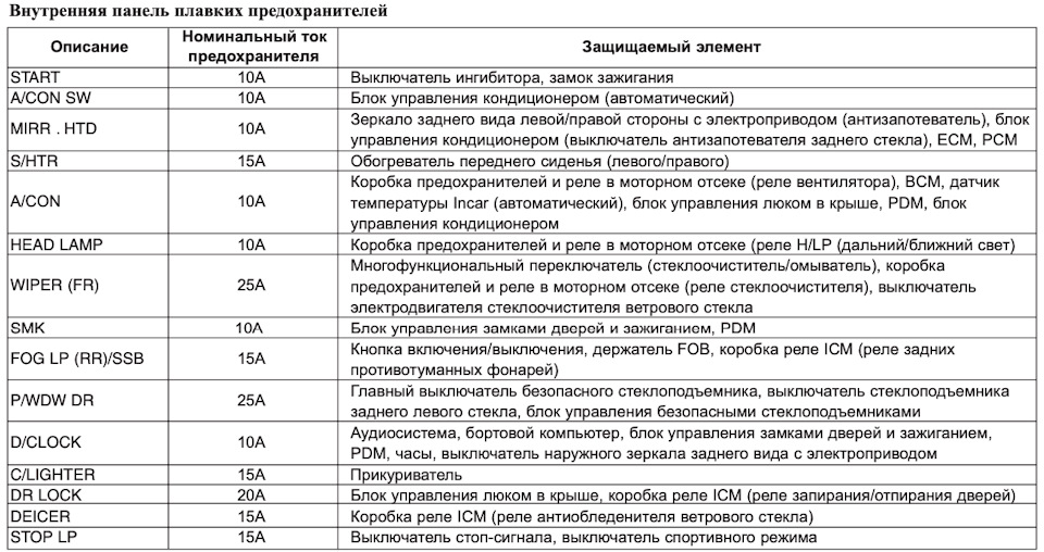 Схема предохранителей киа церато 2