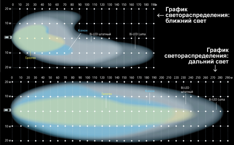 Ближний. Дальность освещения ближнего света фар. Ближний свет фар дальность освещения. Световое пятно ближнего света фар. Дальность дальнего света фар.