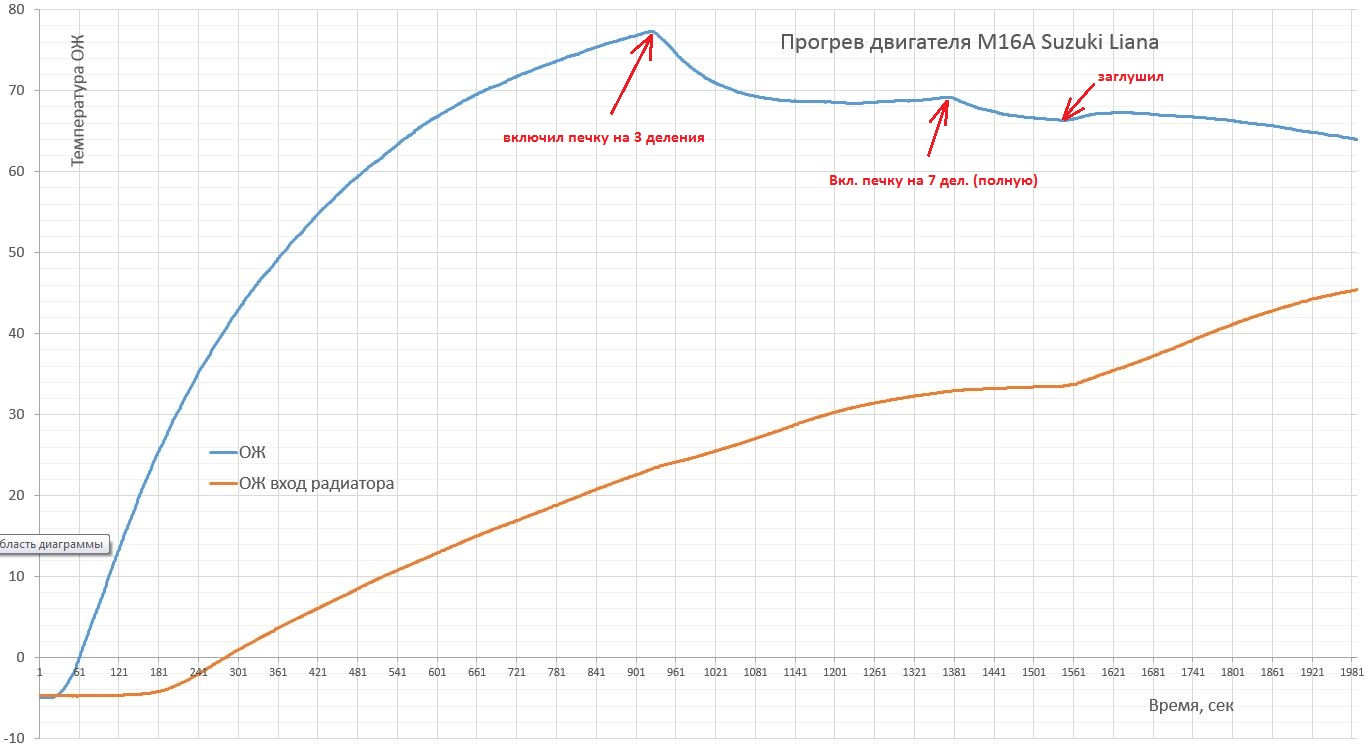 Время прогрева