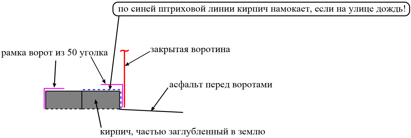 Как поднять порог в гараже