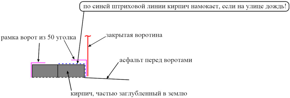 Как убрать порог в гараже