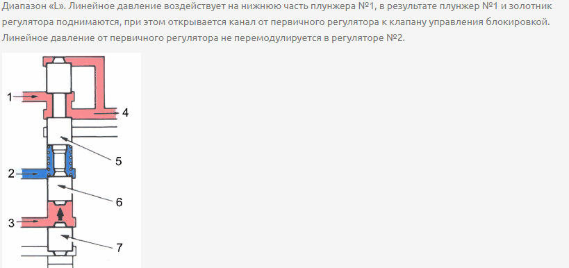 Линейное давление. Золотник регулятора давления. Золотник регулятора безопасности. Индикатор положения плунжера.