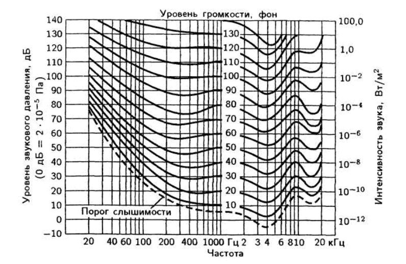 Частота 28 кгц. Кривая громкости слуха. Кривые громкости звука. Кривая АЧХ громкости. Кривые равного уровня громкости.
