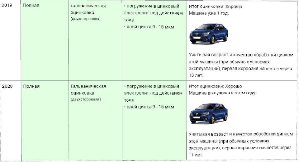 Прочитал что логан с 2008 г оцинкованный. а LOGAN MCV ?