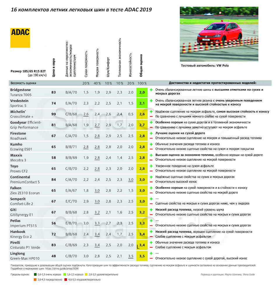 48] Выбор шин R15 Rio. Финальный забег. — KIA Rio (3G), 1,6 л, 2014 года |  шины | DRIVE2