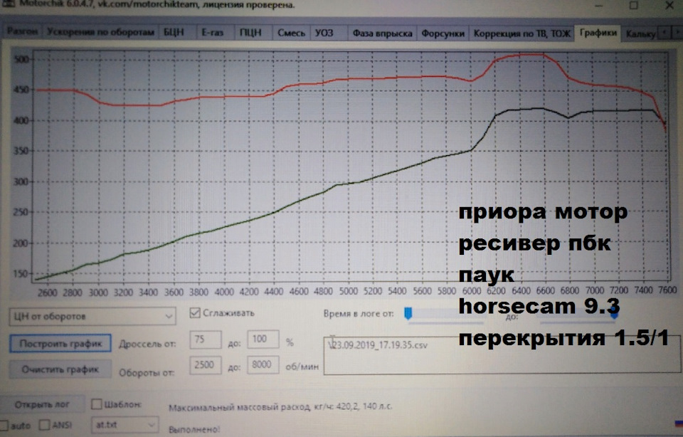 3.288. Валы 9.3 фаза 288. Валы HORSECAM 9.3 288 фаза настройка. Подъем 9.3 288 фаза. Прирост мощности после установки вала 10.93 в гранту.