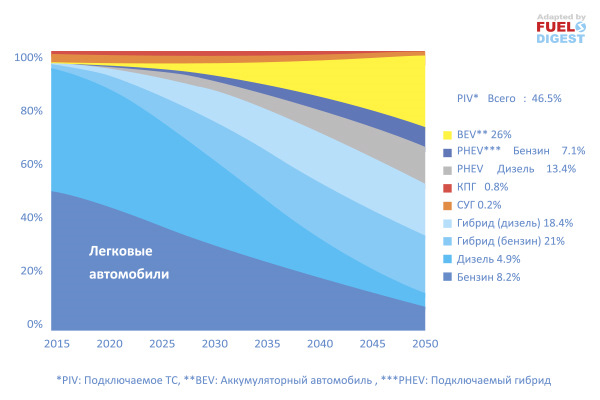 Бензин прогноз на 2025. Бензин прогноз на 2025