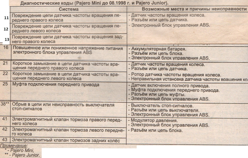 параметры эбу митсубиси. ошибка 41 4м40 ефи. коды ошибок паджеро 4. коды ошибок паджеро 4. коды ошибок автомата паджеро 2.