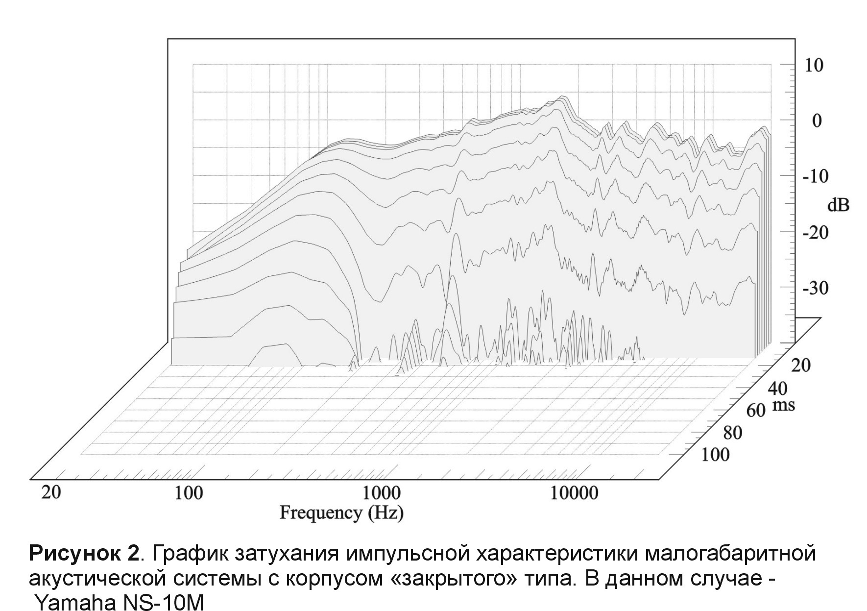 Частота 1000. Характеристики акустической системы. Импульсная характеристика акустики. Частота рисунок. Характеристика импульсного отклика НЧ динамика.