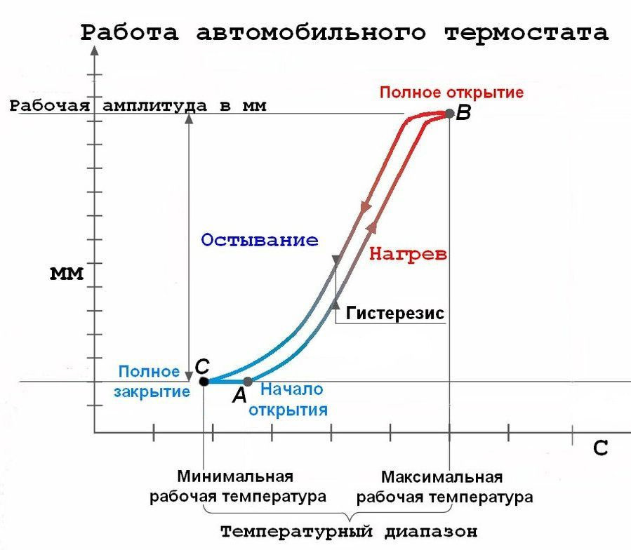 Какая температура на термостате. Температурный гистерезис терморегулятора. График изменения f(x) термостата. Гистерезис температурный петля. Гистерезис +механического терморегулятора.