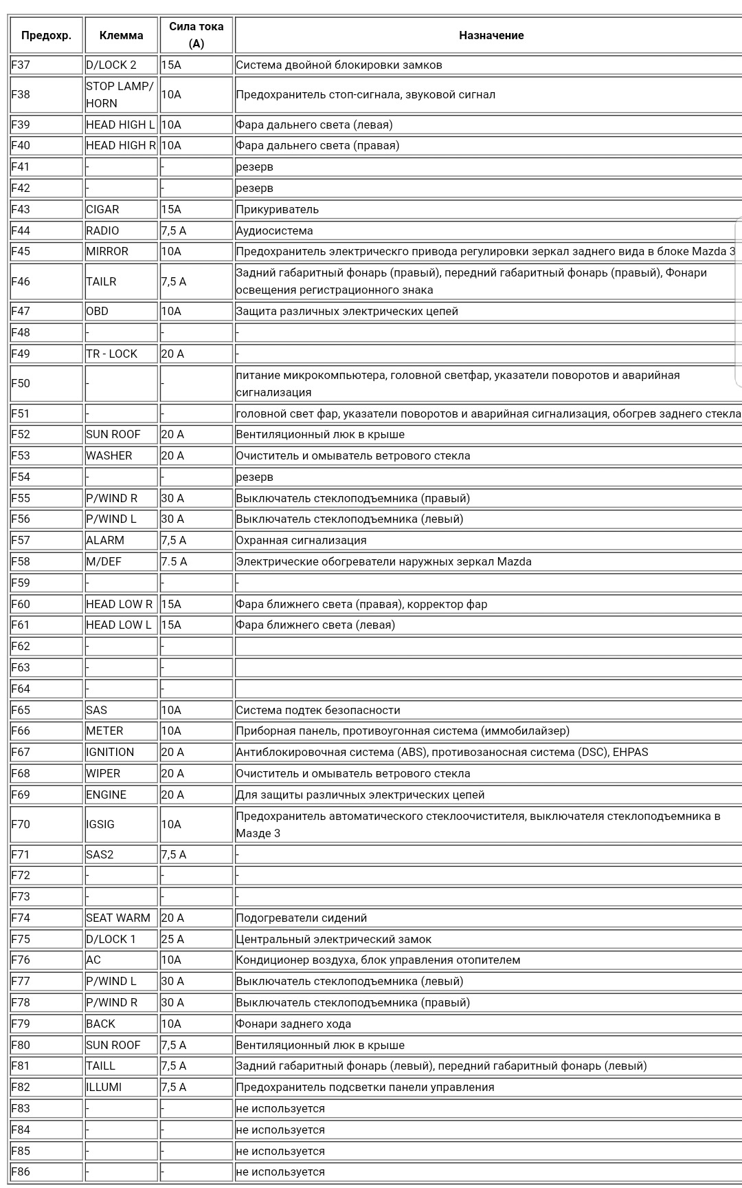 Солярис предохранители в салоне