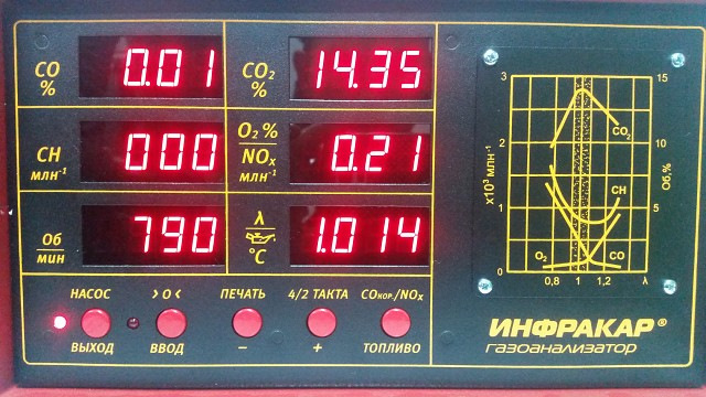 Весы бензин. Показания газоанализатора. Показания газоанализатора автомобиля. Газоанализатор нормальные показания. Правильные показания газоанализатора Инфракар.