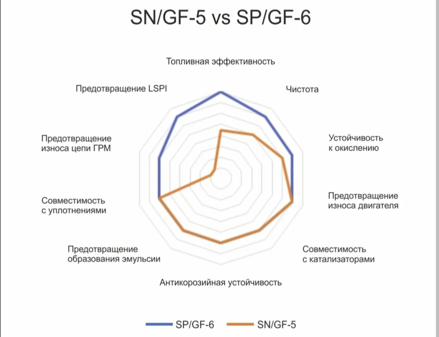 Стандарт api sn. API SP ILSAC gf-6. Стандарт API моторных масел таблица SP. API классификация масел SP. Gf5 классификация по API.