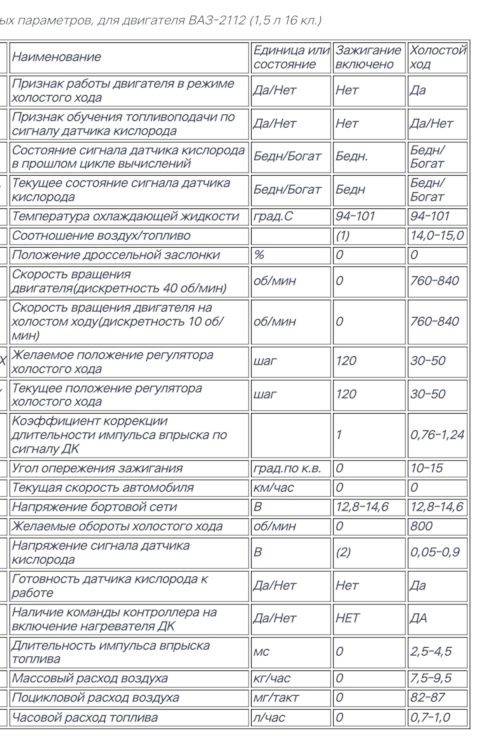 Таблица типовых параметров для диагностики двигателей