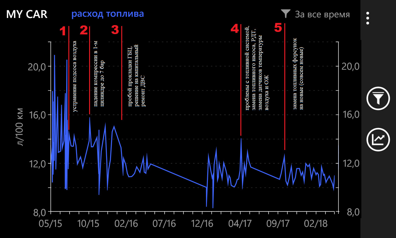 Ода о расходе