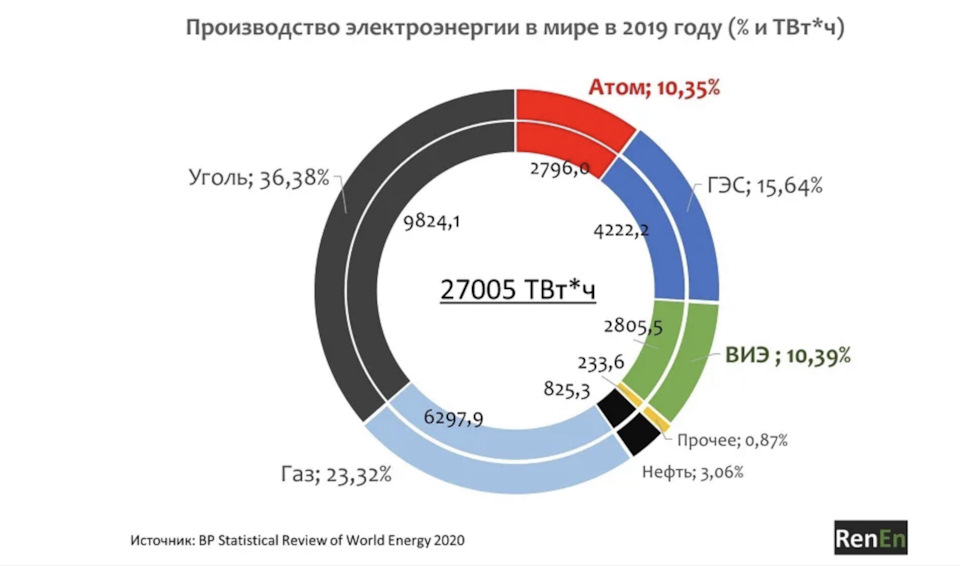 В 2019 в россии было выработано 1080. Структура мирового производства электроэнергии 2020. Выработка электроэнергии в мире 2021. Структура выработки электроэнергии в мире 2020. Выработка электроэнергии в мире по источникам.