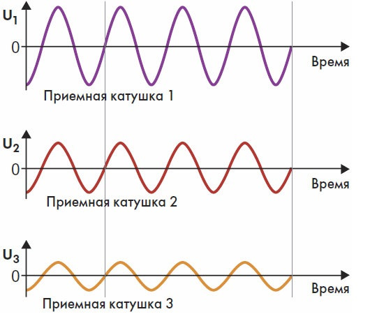 Амплитуда напряжения на катушке. Амплитуда напряжения на выводах катушки.