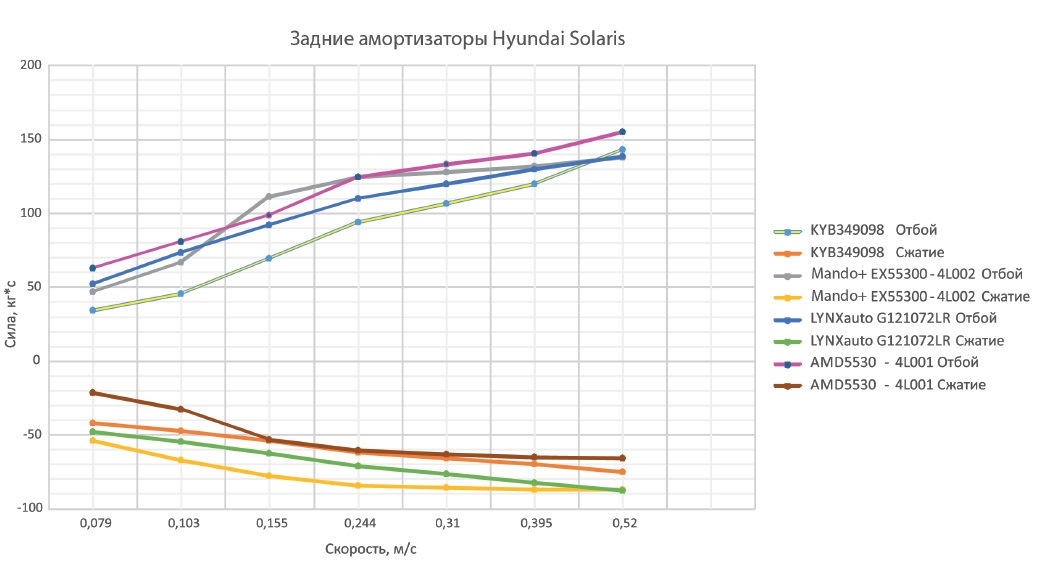 Усилие амортизатора