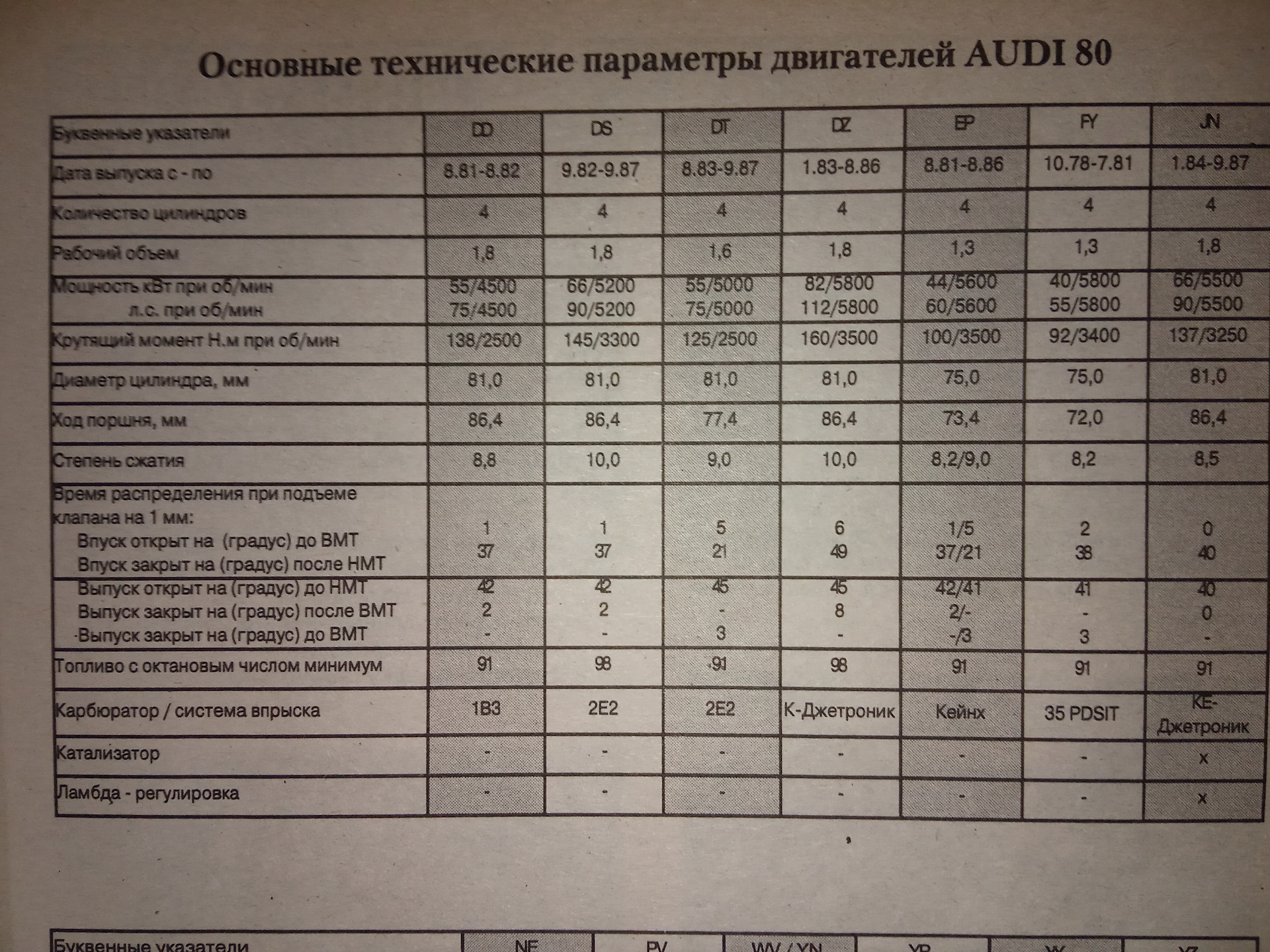 1 8 характеристики. Audi 80 моторы таблица. Двигатели Ауди 100 с3 таблица.