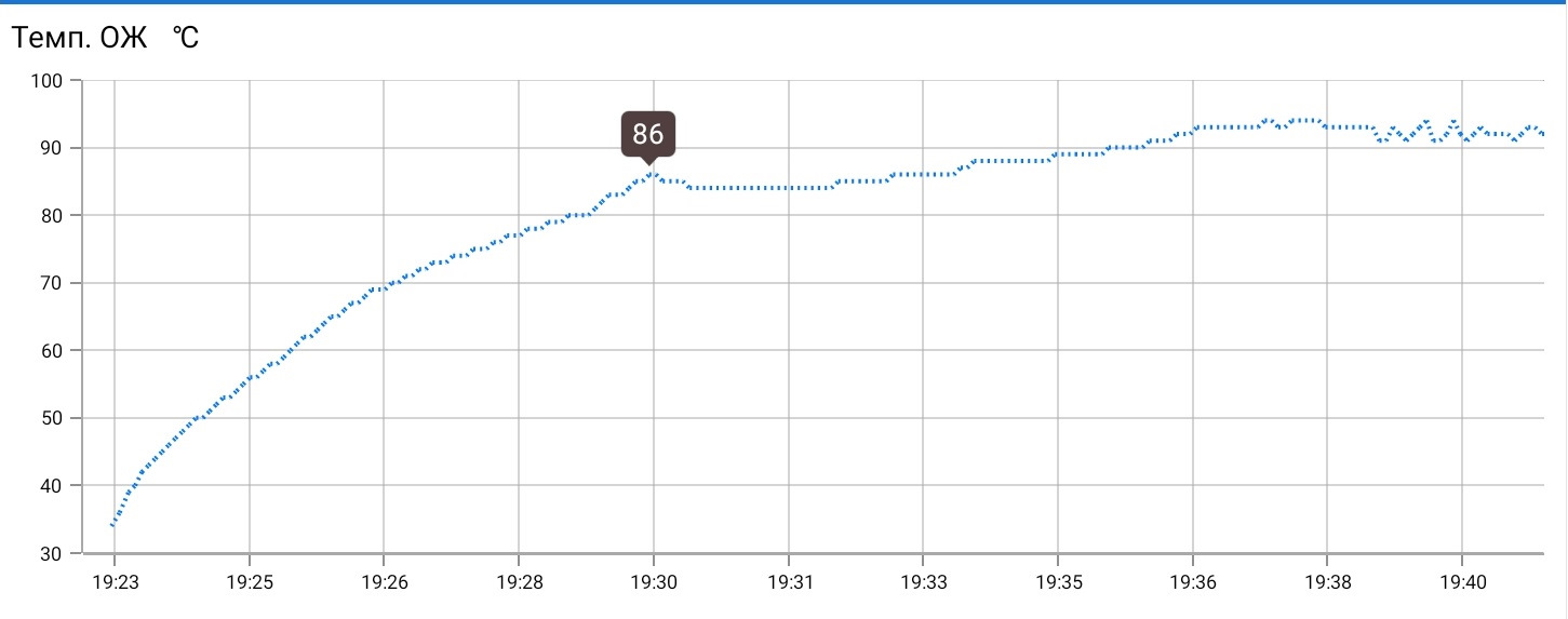 96 градусов