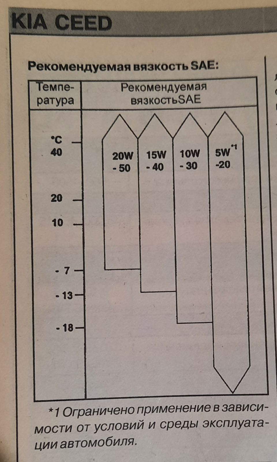 И какое масло лить? — KIA Ceed SW (1G), 1,6 л, 2009 года | соревнования |  DRIVE2