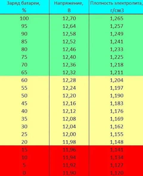 Charge table