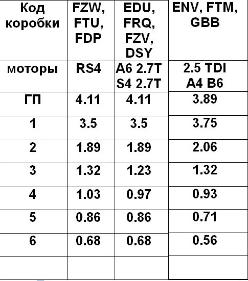 Передаточное число 5.2. Передаточные числа коробок передач Ауди 80. Передаточнуе числа МКПП Ауди а6сс5.