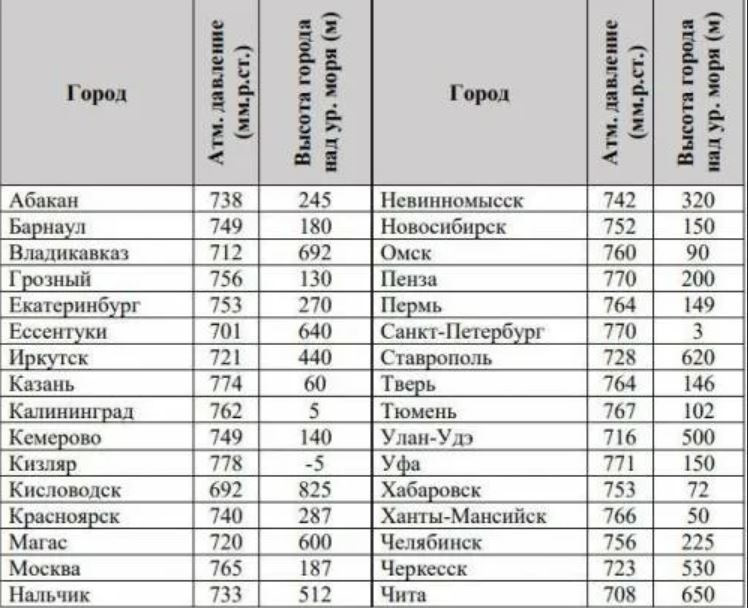 Уровень моря регионов россии