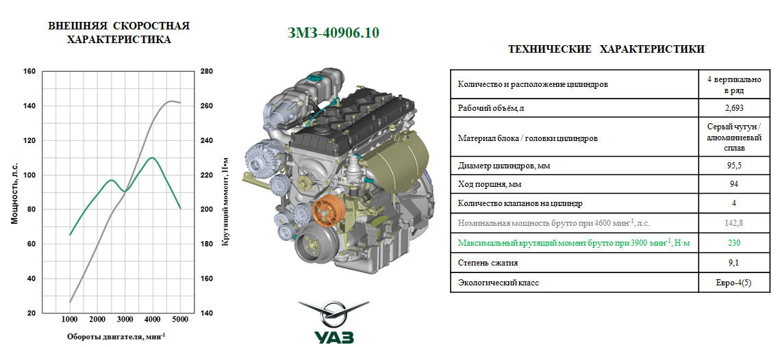 Объем двигателя 409 уаз патриот. ДВС УАЗ 409 технические характеристики. Характеристики двигателя ЗМЗ-406 ЗМЗ-409. Технические характеристики двигателя ЗМЗ 406 ЗМЗ 409. ДВС ЗМЗ 405 технические характеристики.