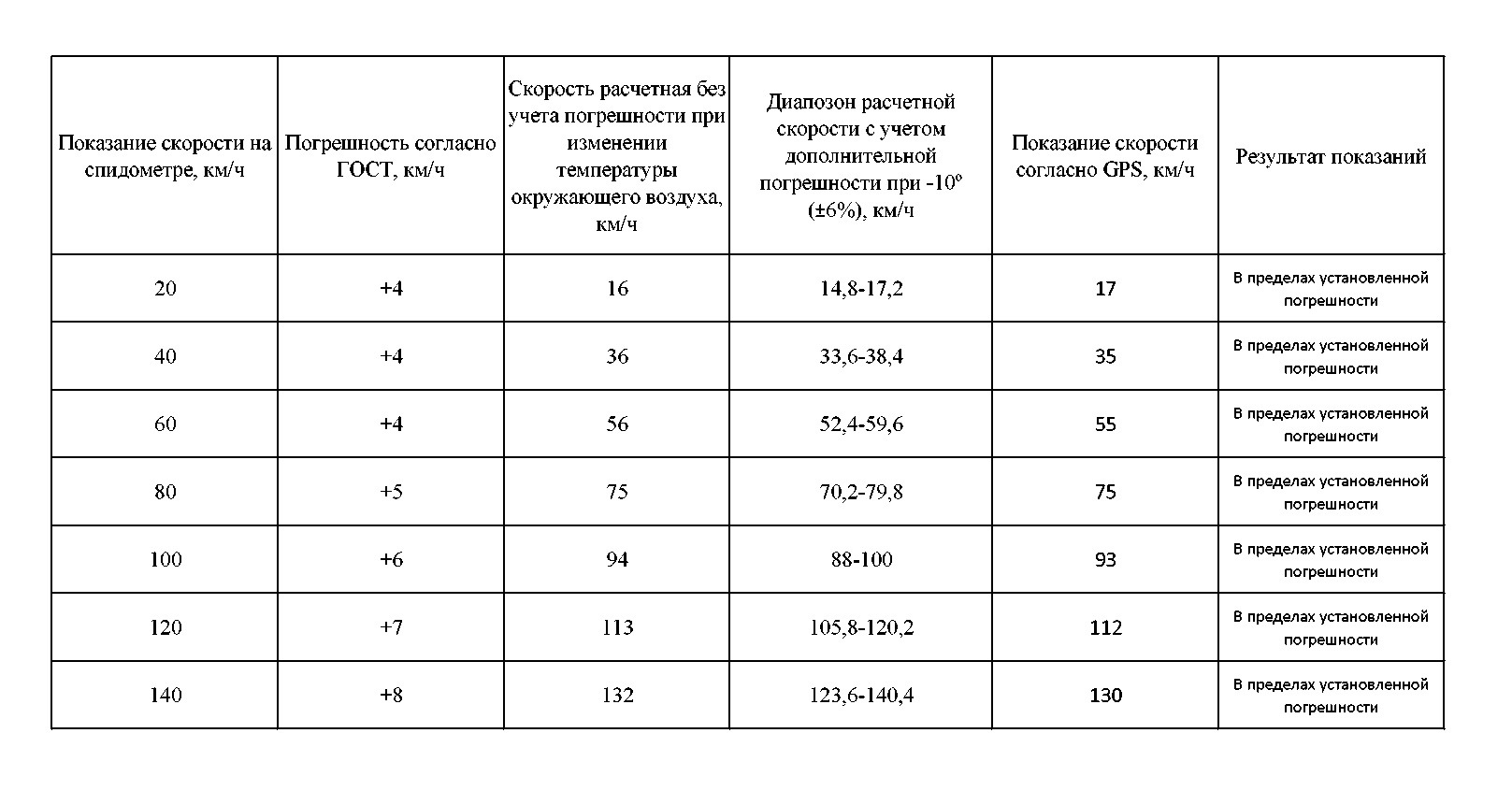 Допустимая погрешность спидометра ПДД. Коллимационная ошибка допустимая погрешность.