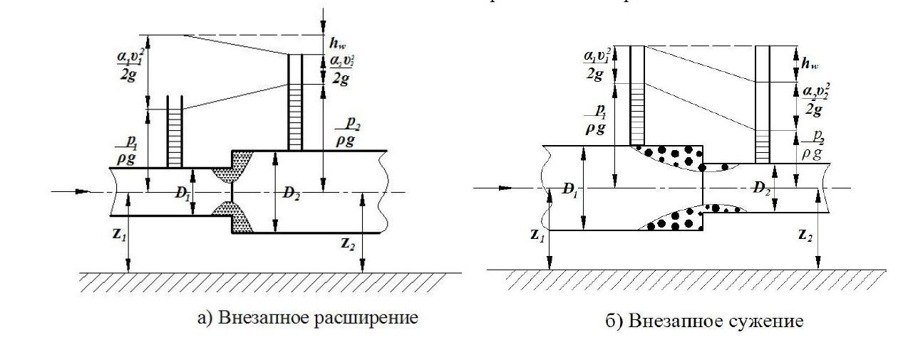 Расширение сужение. Внезапное расширение. Внезапное сужение. Внезапное сужение трубопровода. Внезапное расширение потока.