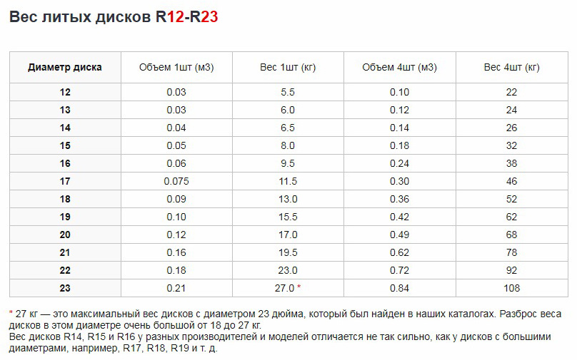 Вес колесных дисков (каждый килограмм имеет значение)! — DRIVE2