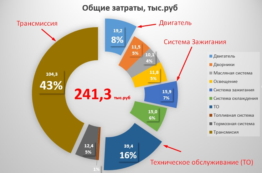 Затраты на 2 года