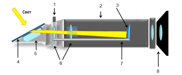 Рефрактометр схема прибора