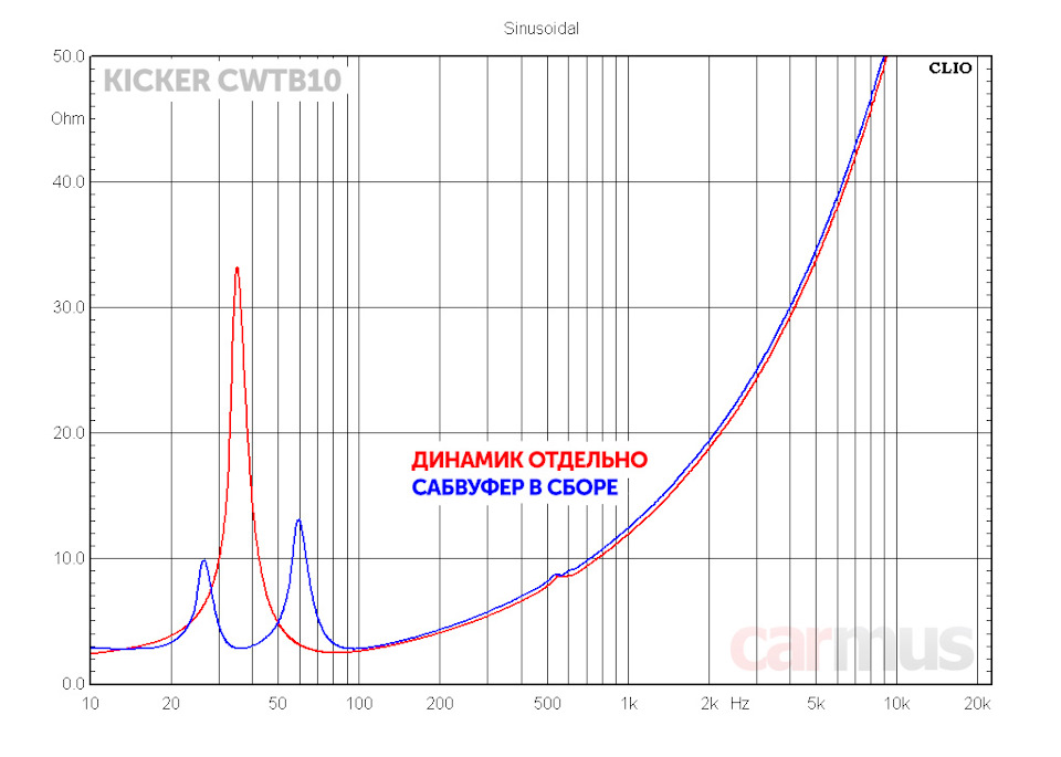 Фазоинвертор или пассивный излучатель что выбрать