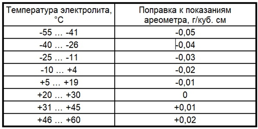 Емкость аккумулятора уменьшается