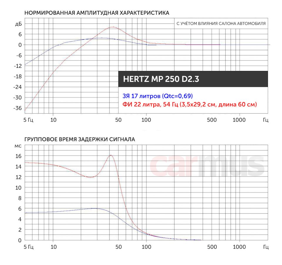 Топ 10 сабвуферов в авто 10 дюймов