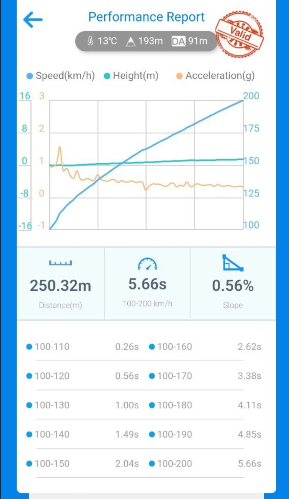 20) Самая быстрая м550/м850 в мировом рейтинге драги — BMW 5 series (G30),  4,4 л, 2019 года | тюнинг | DRIVE2