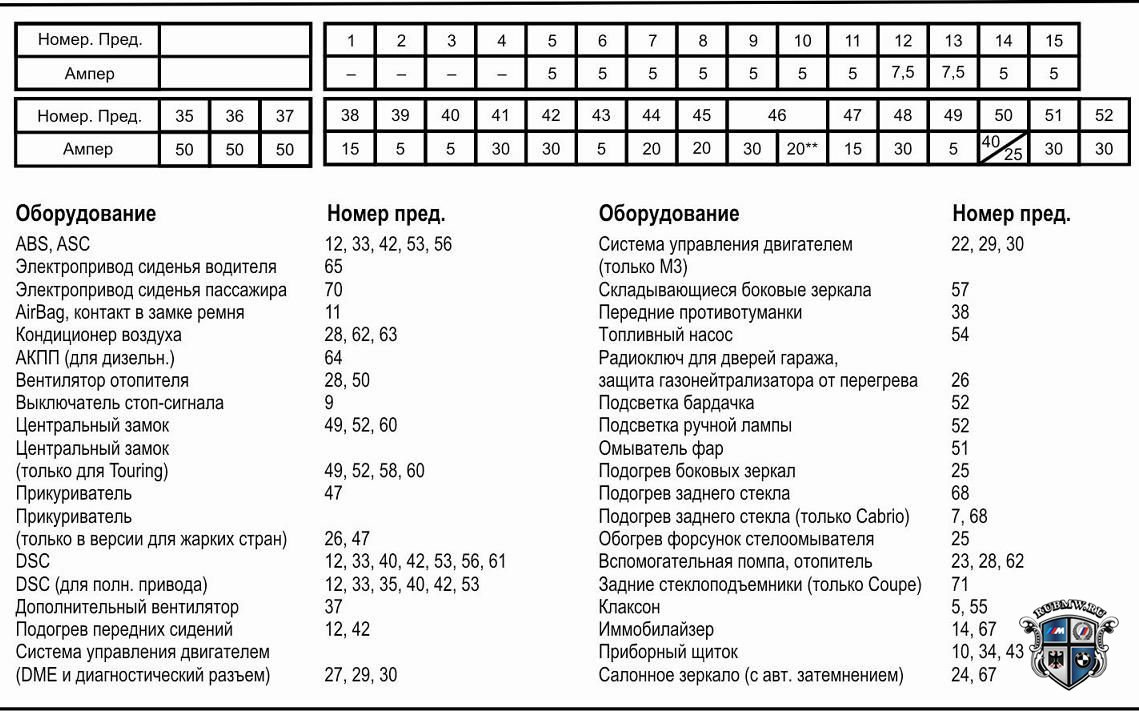 Блок предохранителей е36 схема предохранителей