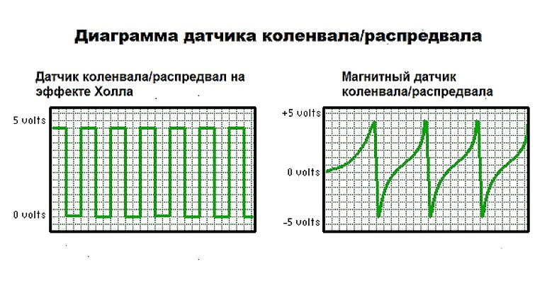 Подключение осциллографа к датчику коленвала Мазохизм или DOHC ЭБУ на OHC - Ford Scorpio I, 2 л, 1990 года своими руками DRIV