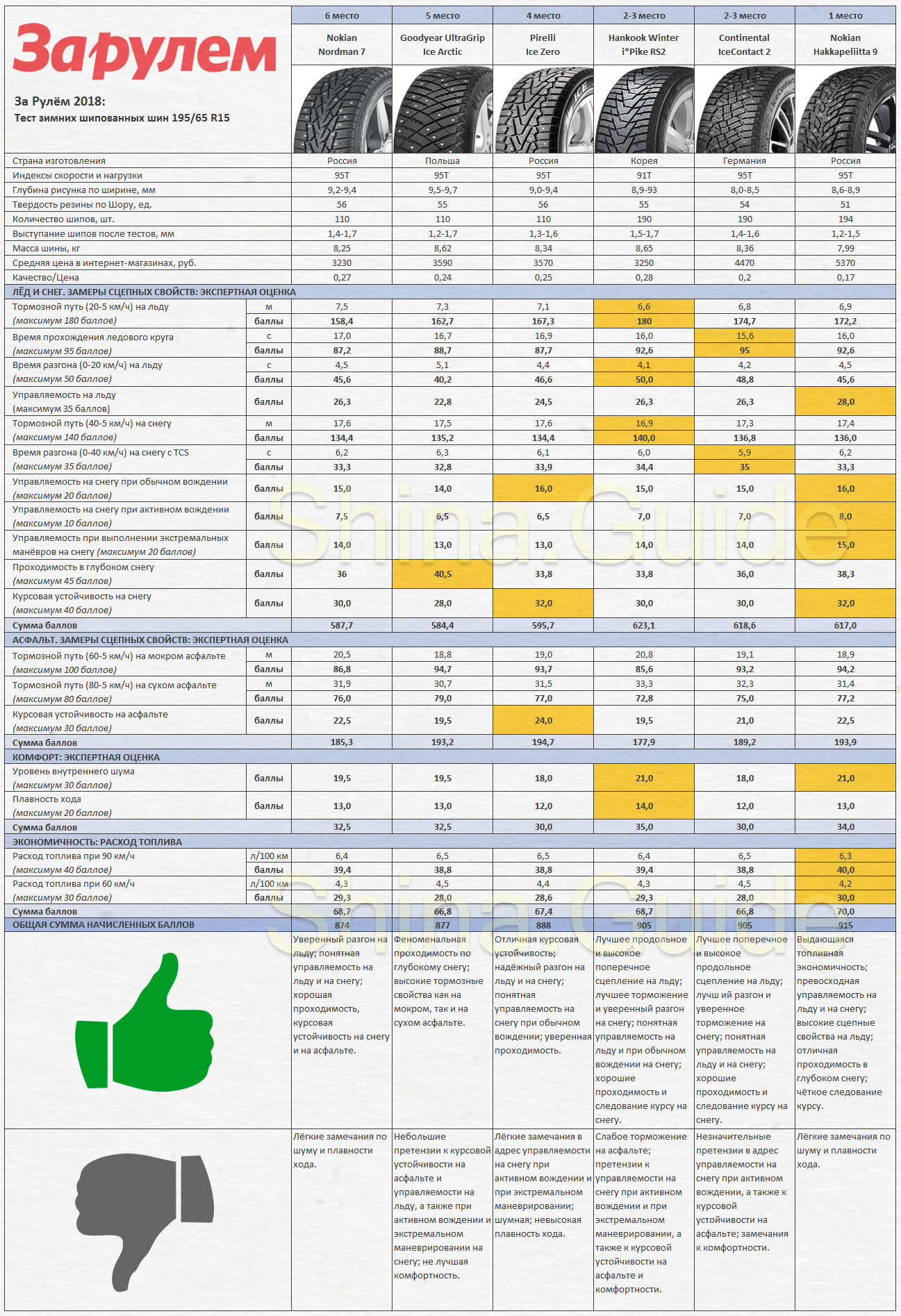 За рулем тест шипованных зимних шин размера 195 65 r15 2018