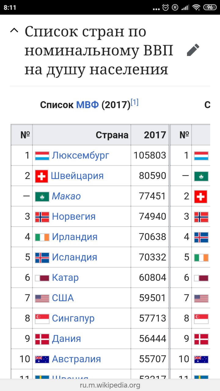 Люксембург ВВП на душу населения. ВВП стран номинал.