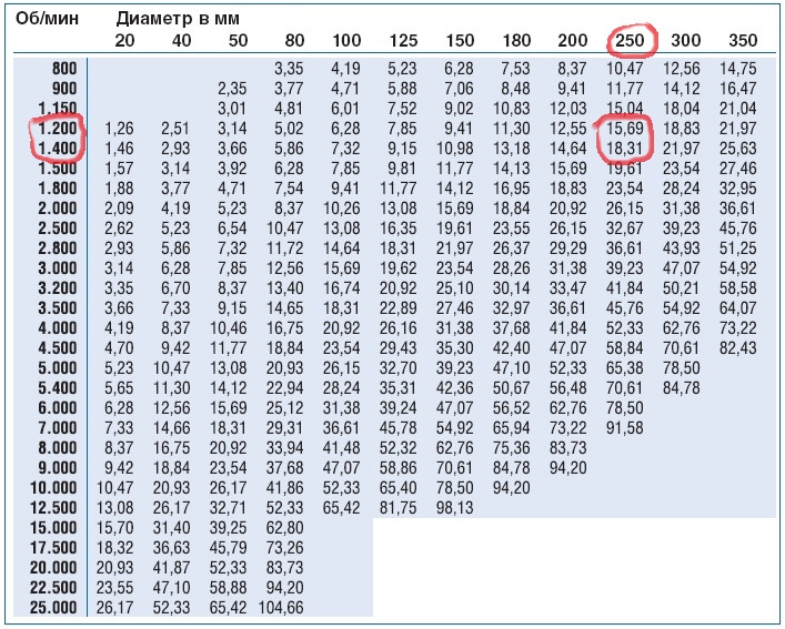 Шкив диаметром 30 см делает 600 оборотов