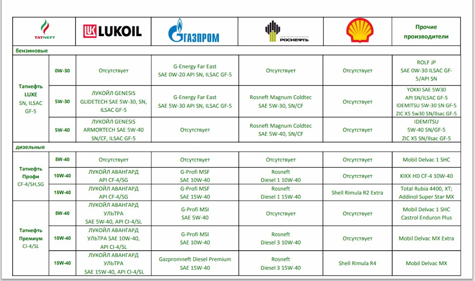 Моторные масла Татнефть (эконом) Текущий ассортимент — Ford Edge (1G)