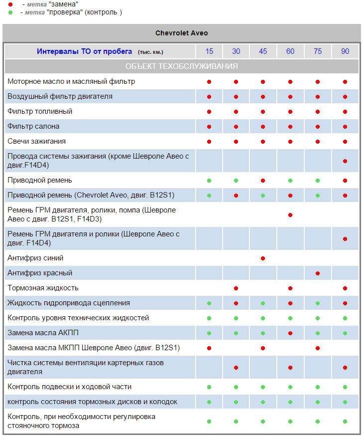 Регламент то шевроле круз