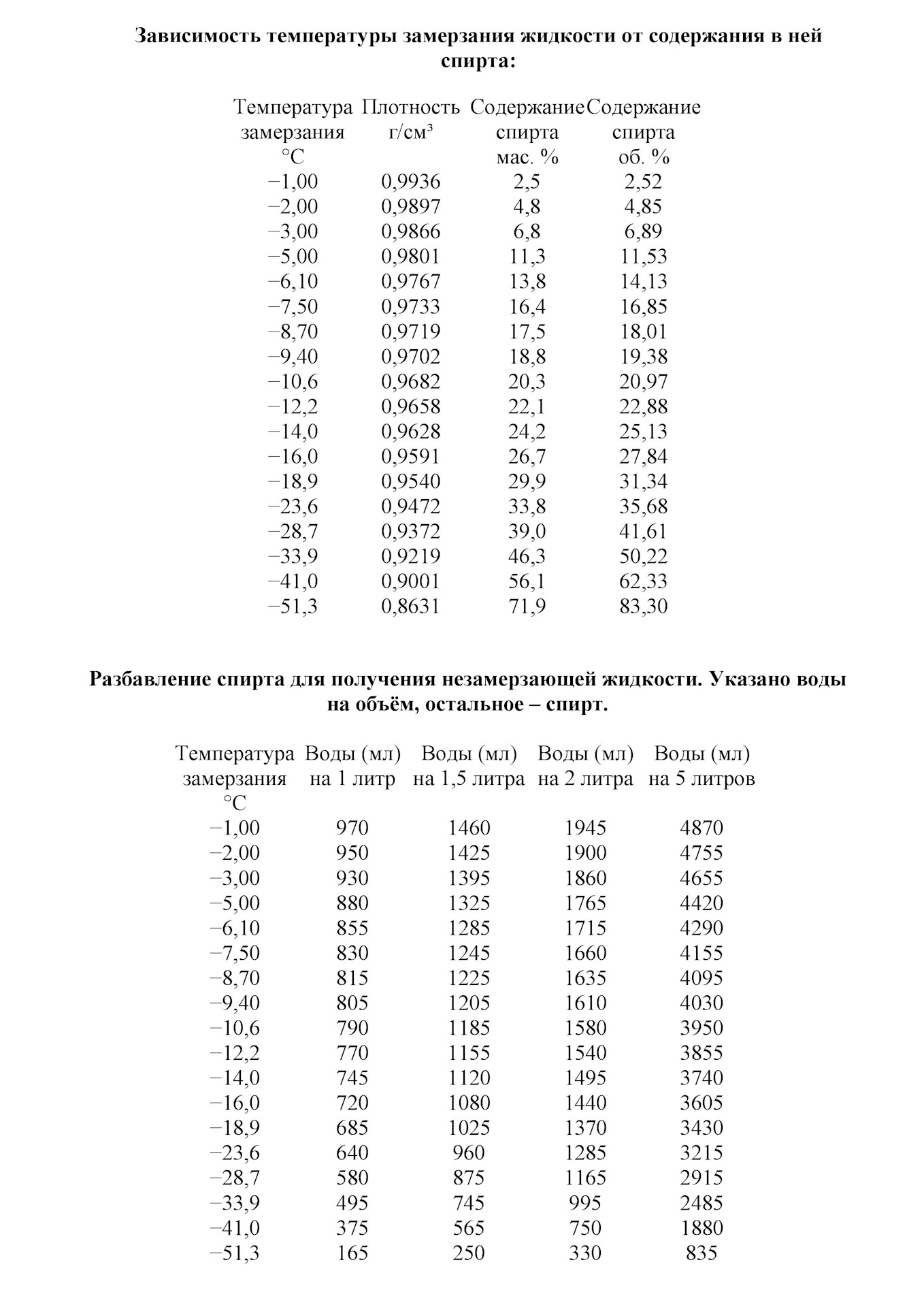 Таблица замерзания спиртового раствора. Температура замерзания раствора спирта таблица. Температура замерзания спиртовых растворов таблица. Температура замерзания раствора изопропилового спирта таблица. Температура замерзания раствора этилового спирта таблица.