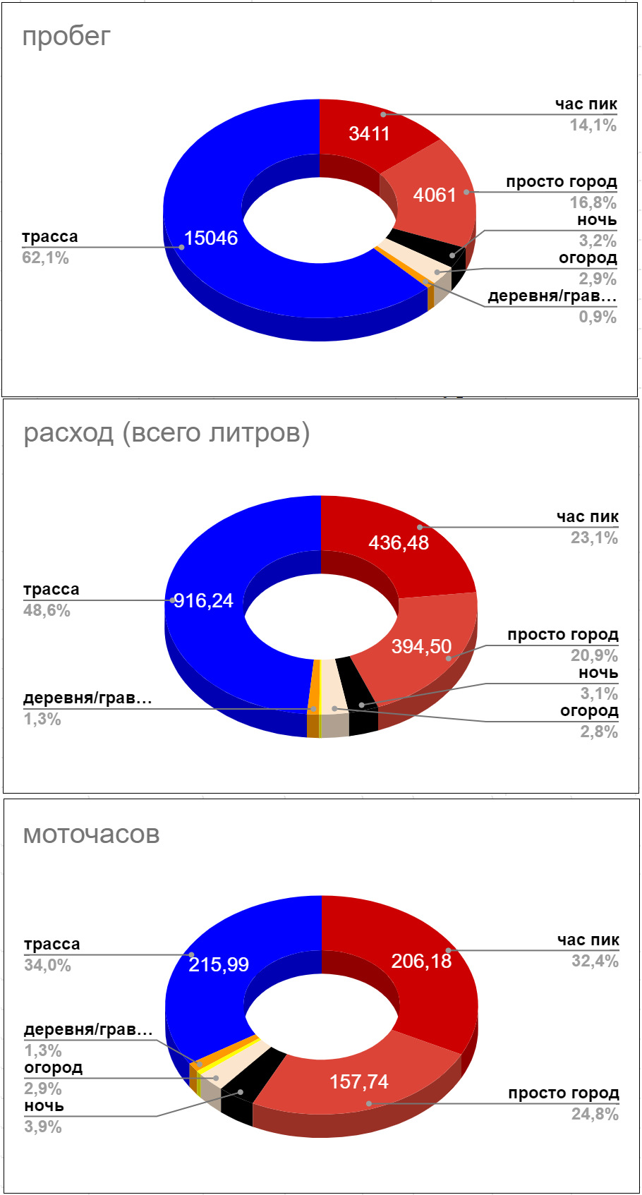 Год эксплуатации. 24ткм. Треть ляма. Ижевск-Невьянск-Тюмень-Кунгур-Ижевск;  проколотое колесо и переобувка — Volkswagen Polo Sedan, 1,6 л, 2020 года |  путешествие | DRIVE2