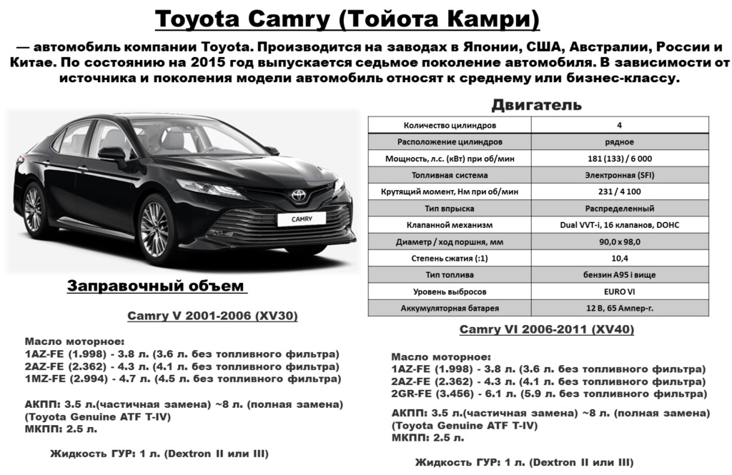 Объём топливного бака Toyota Camry. Сколько литров