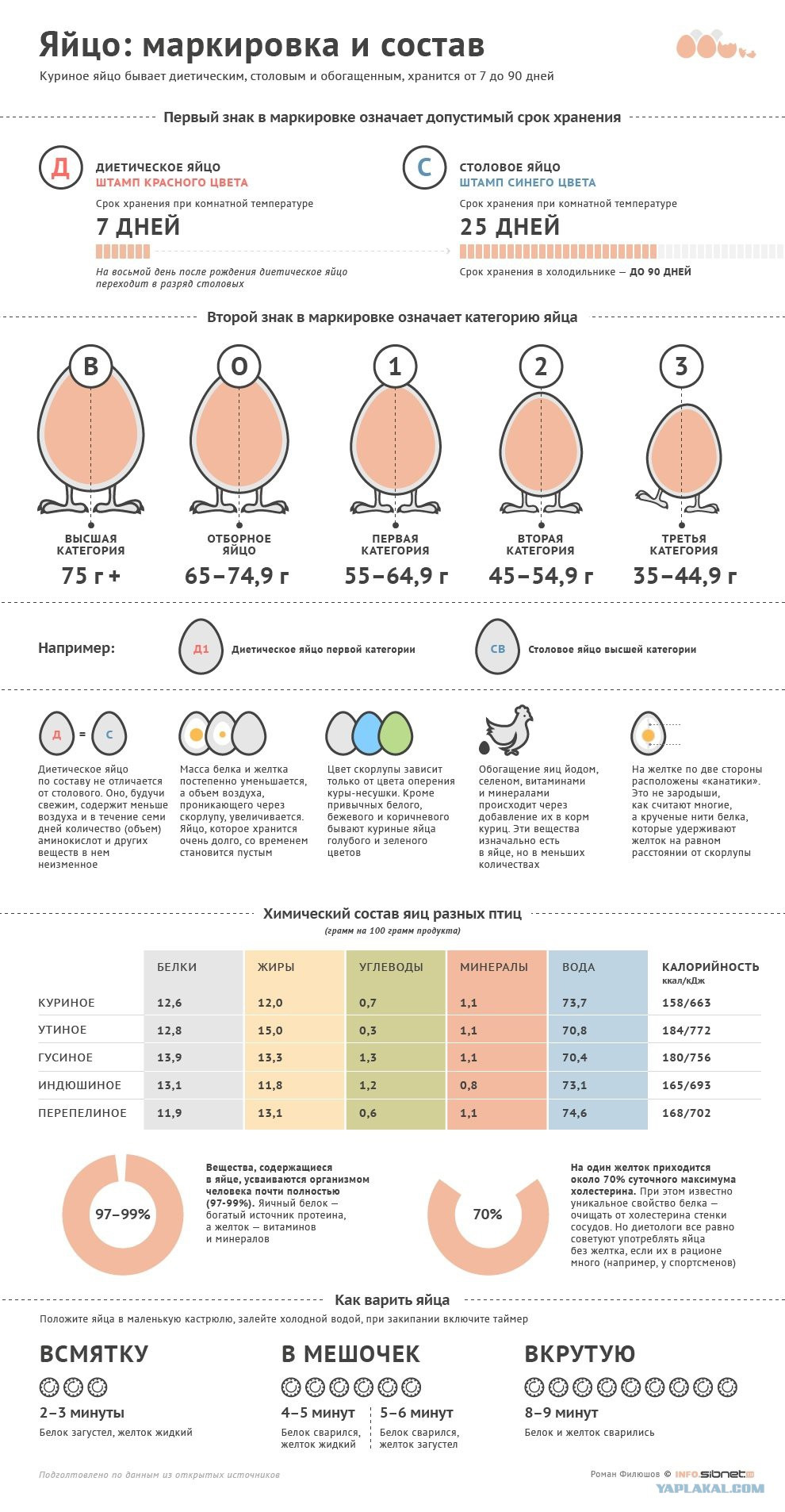 Сколько калорий в одном вареном курином яйце. Яйцо куриное категория с1 калорийность. БЖУ яйцо куриное с1. Калорийность яйца первой категории. Энергетическая ценность яйца куриного.