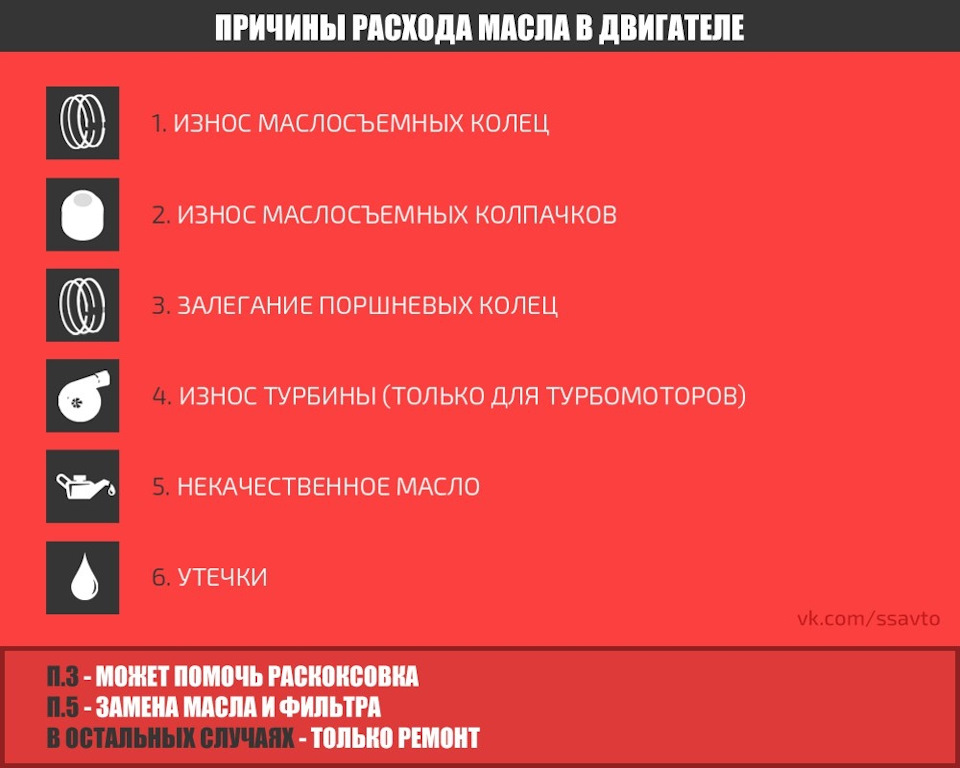 Причины повышенного расхода масла. Расход масла в двигателе причины. Расход масла в двигателе причины. Расход масла на угар норма. Причины повышенного расхода масла в двигателе.